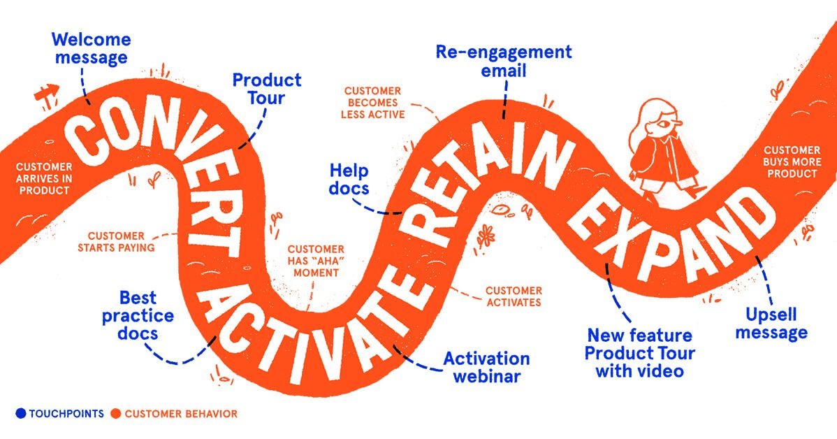 An orange wiggly pattern with words "Convert, Activate, Retain and Expand".