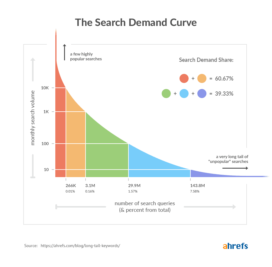 The Ahrefs' search demand curve based on monthly search volume and the number of search queries