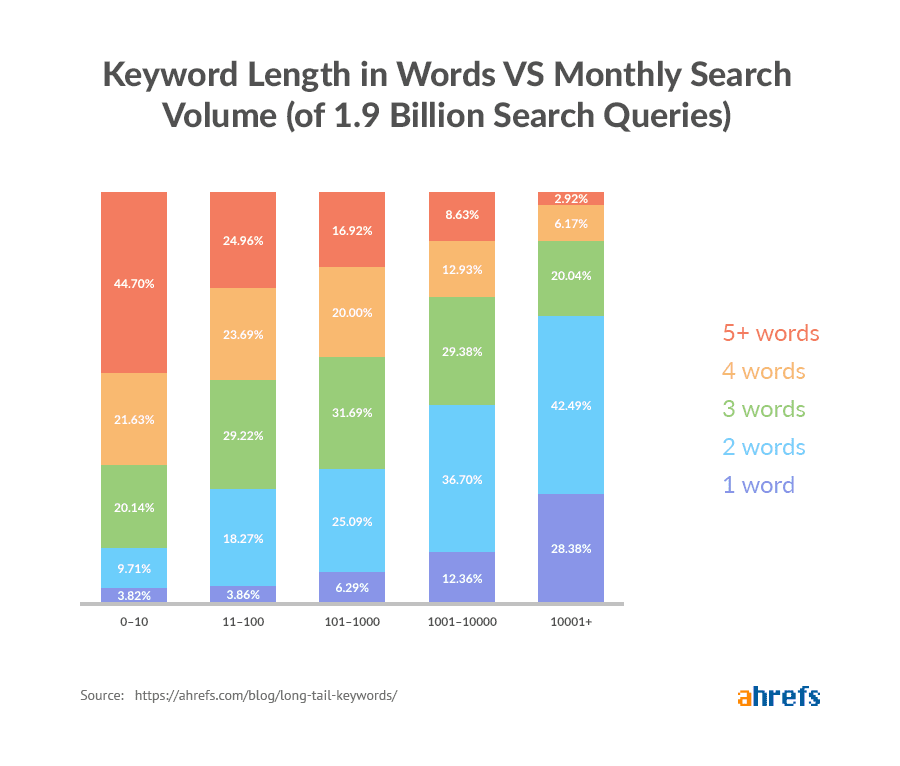 Keyword Length in Words vs Monthly Search Volume.