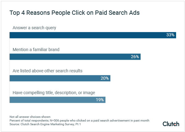 Top 4 reasons people click on paid search ads.