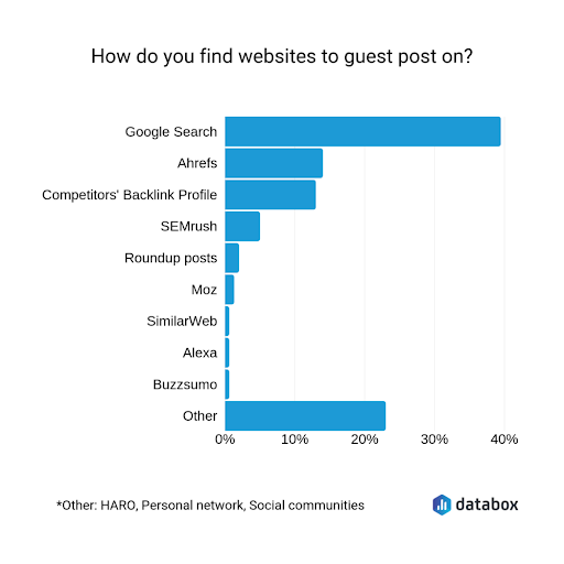 How people find websites to guest post on