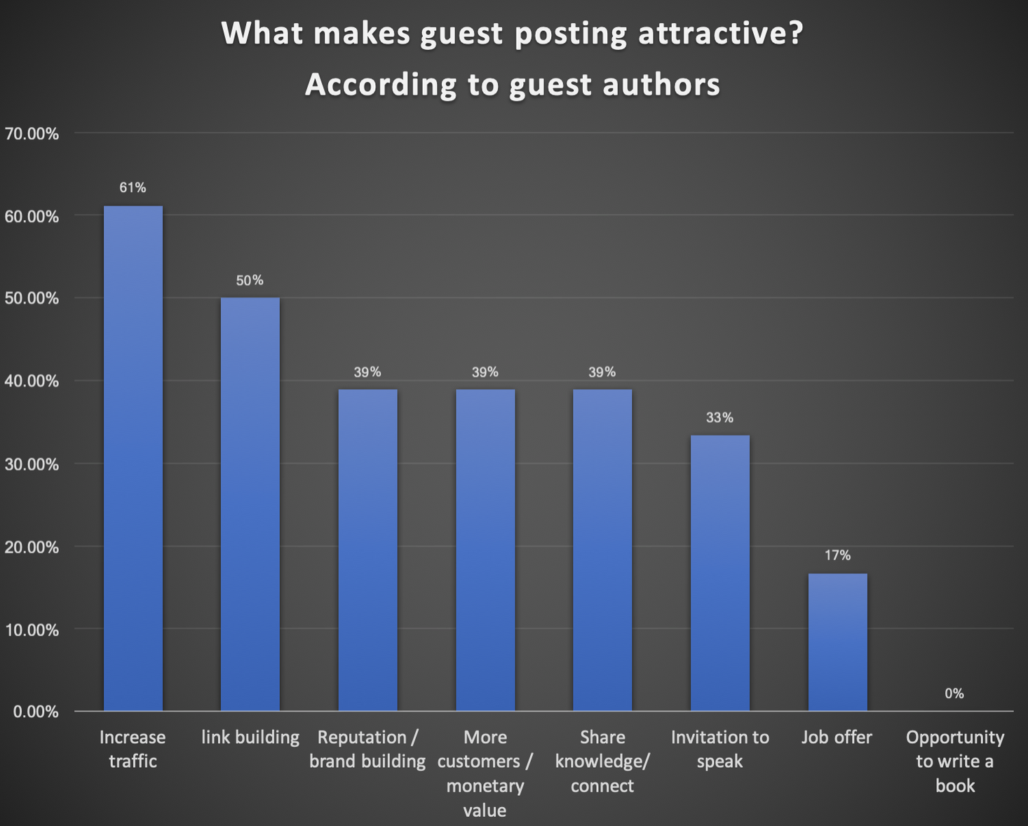 a chart with what makes guest posting attractive