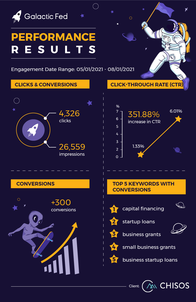 Chisos Infographic of the Galactic Fed performance results.
