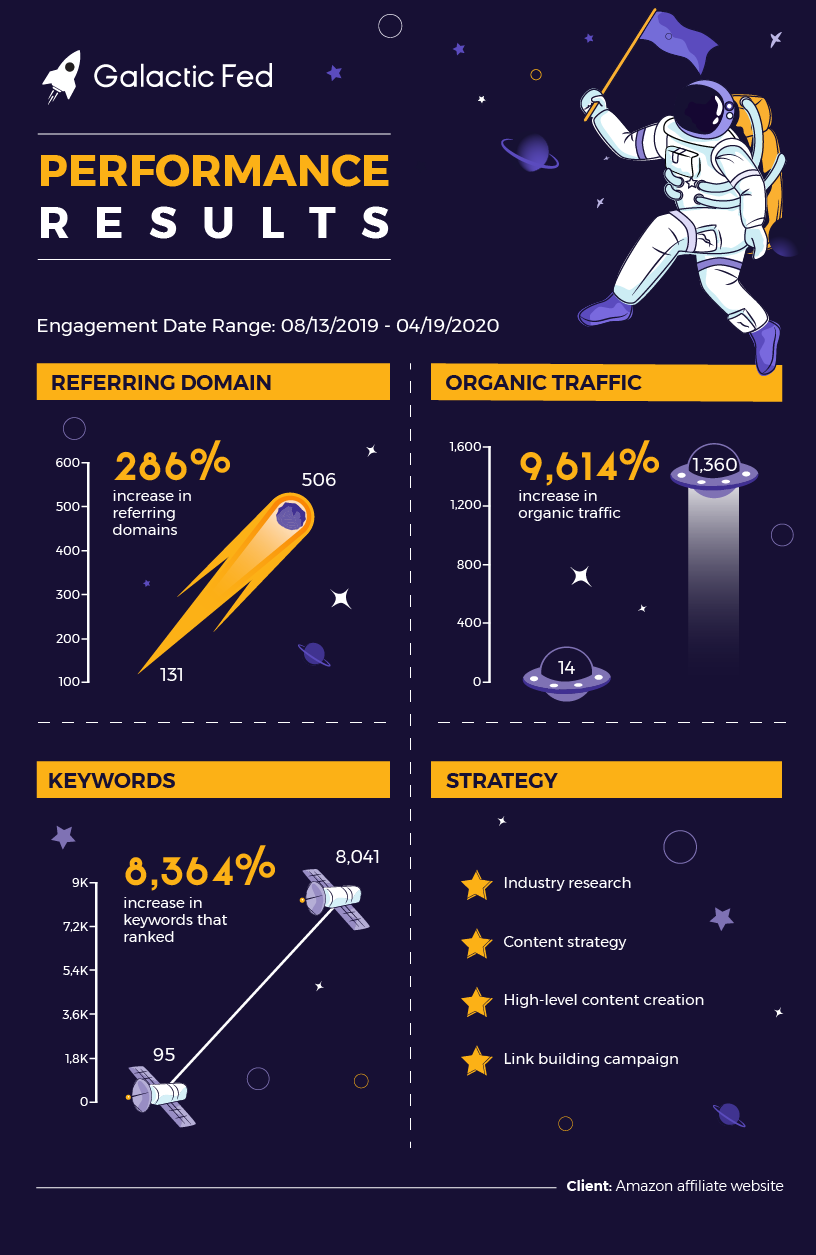Client: Amazon affiliate website Galactic Fed Performance Results