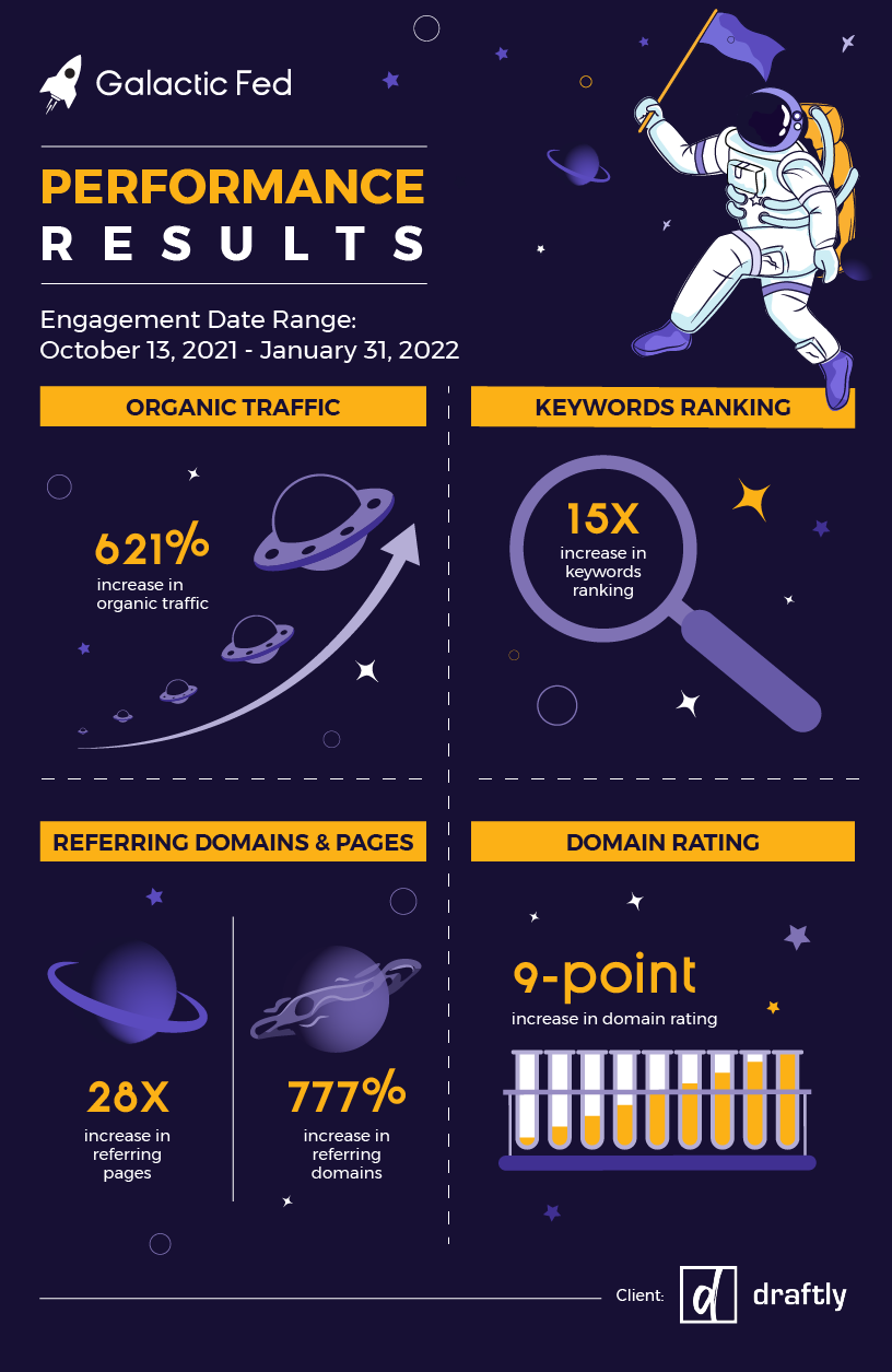 Galactic Fed performance result