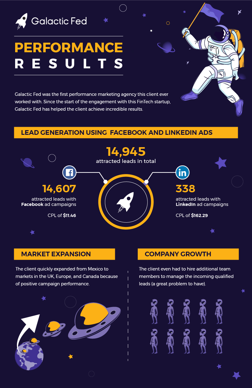 Galactic Fed's performance using Facebook and LinkedIn lead generation.