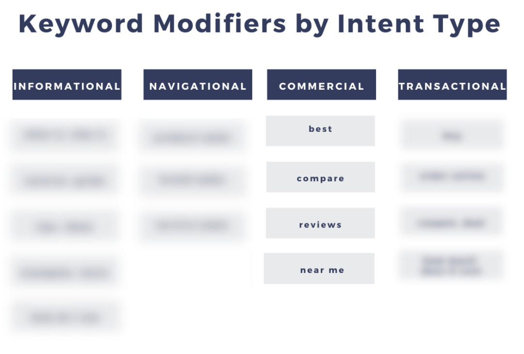 Keyword modifiers by intent type showing a sample of commercial intent.