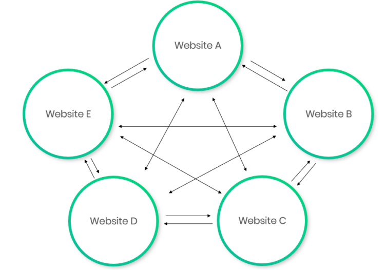 5 circles from website A to E showing a 'link farm'