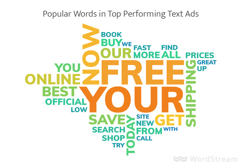 Popular words in top-performing text ads with colorful random words.