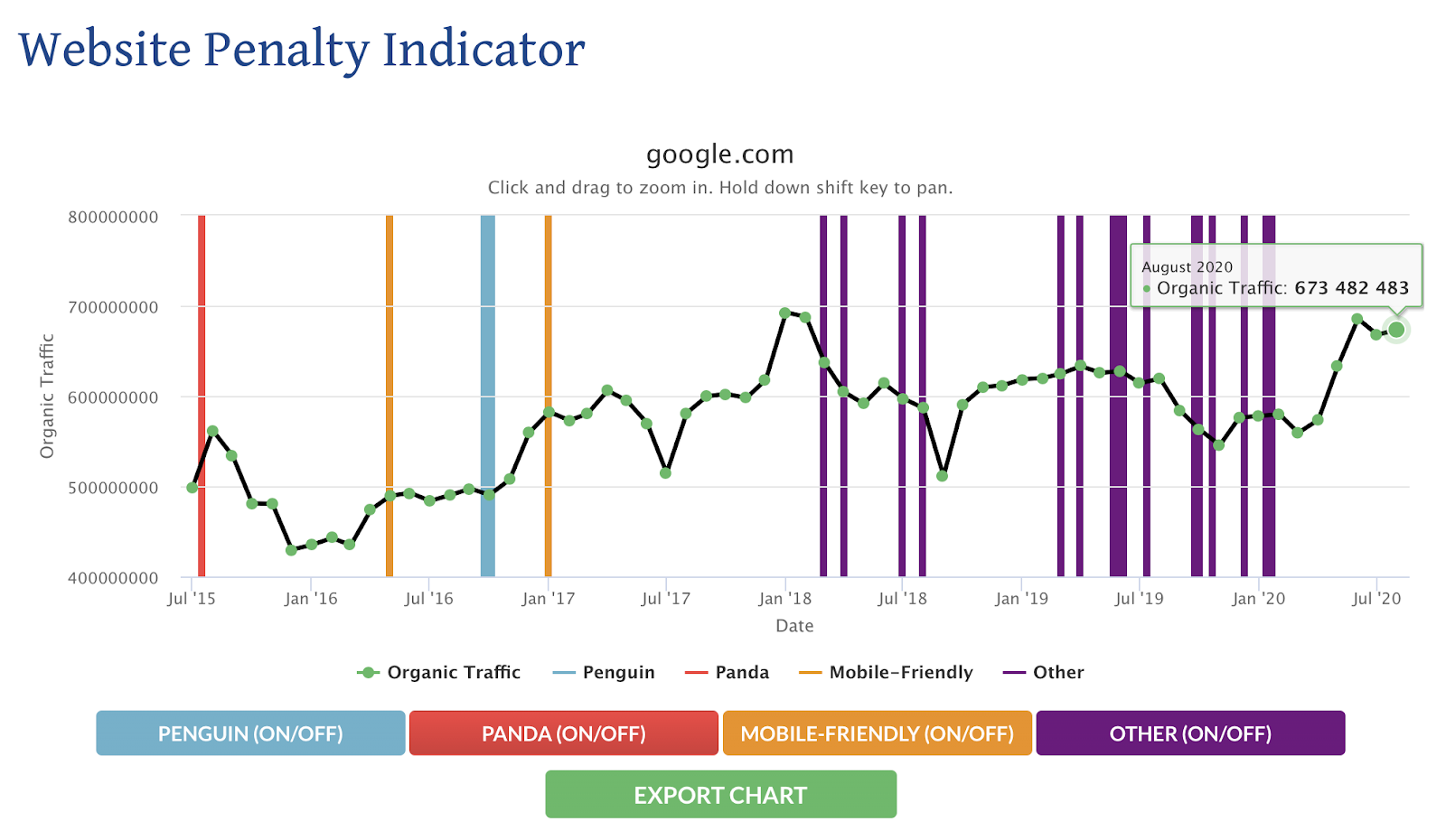 Website Penalty Indicator that shows recent algorithm updates from Google.