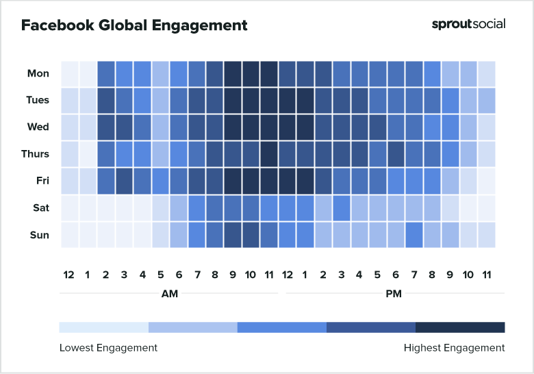 Facebook global engagement chart from Monday to Sunday by Sprout Social.