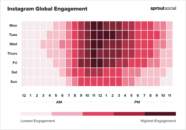 Instagram global engagement from Monday to Sunday.