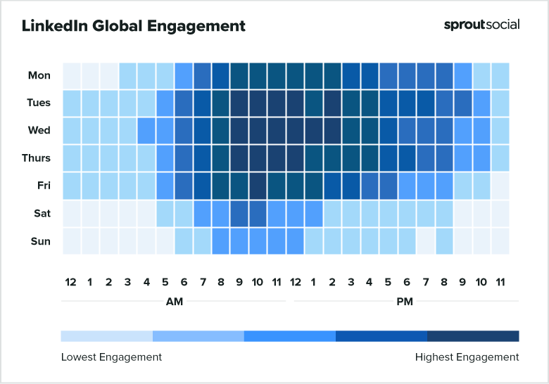 LinkedIn global engagement from Monday to Sunday.