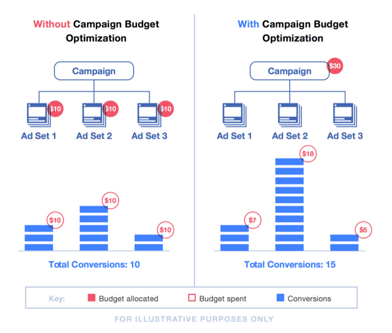Without campaign budget vs. with campaign budget optimization with sample budget breakdown.