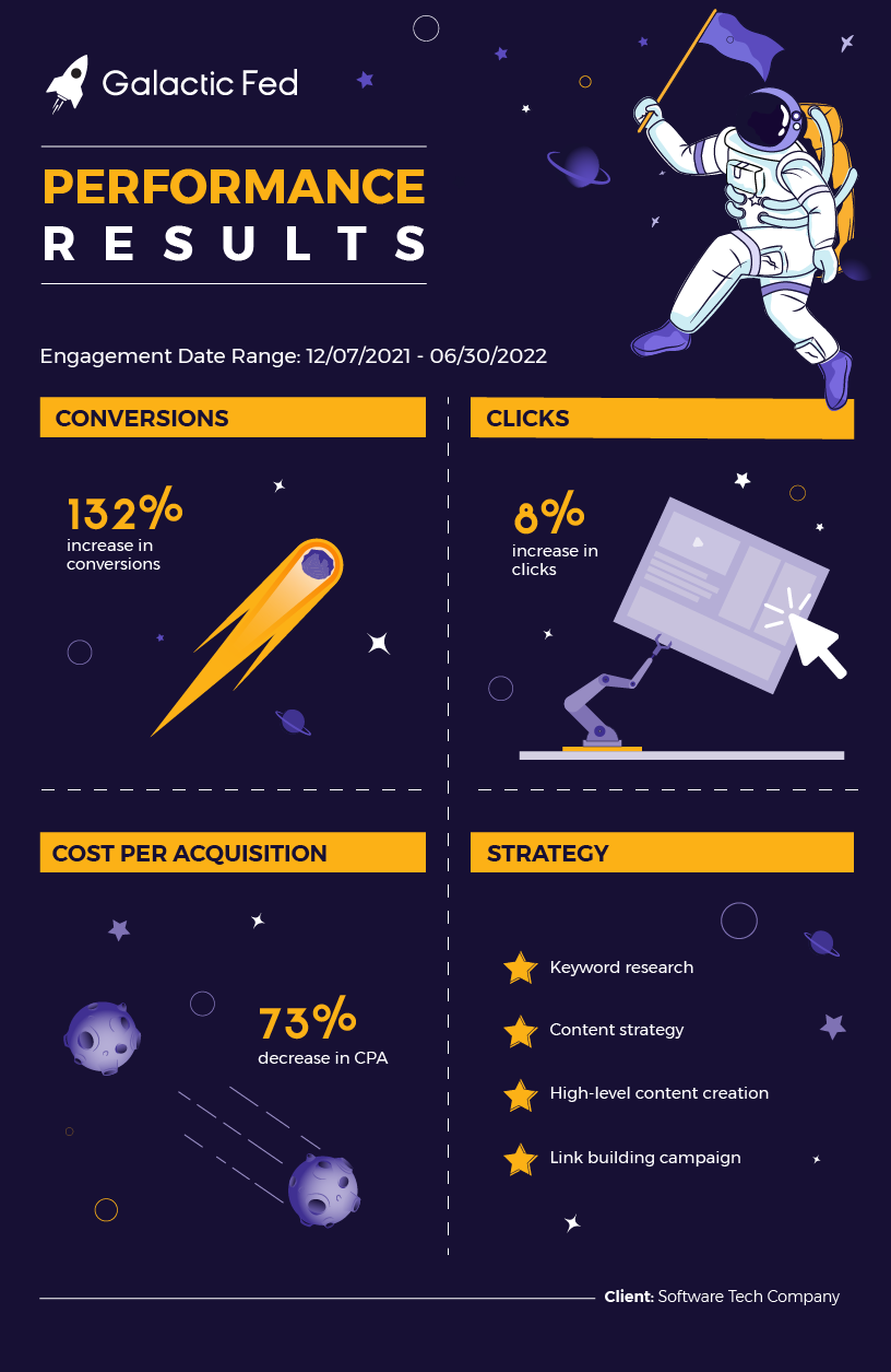 Client: Software Tech Company Galactic Fed Performance Results