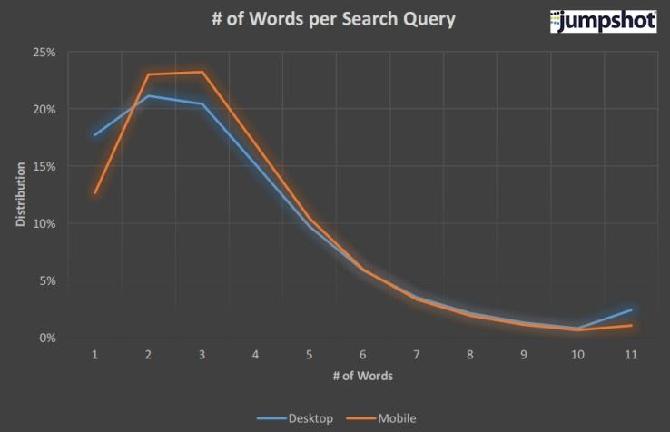 How many words does the average desktop vs. mobile searcher use in their queries?
